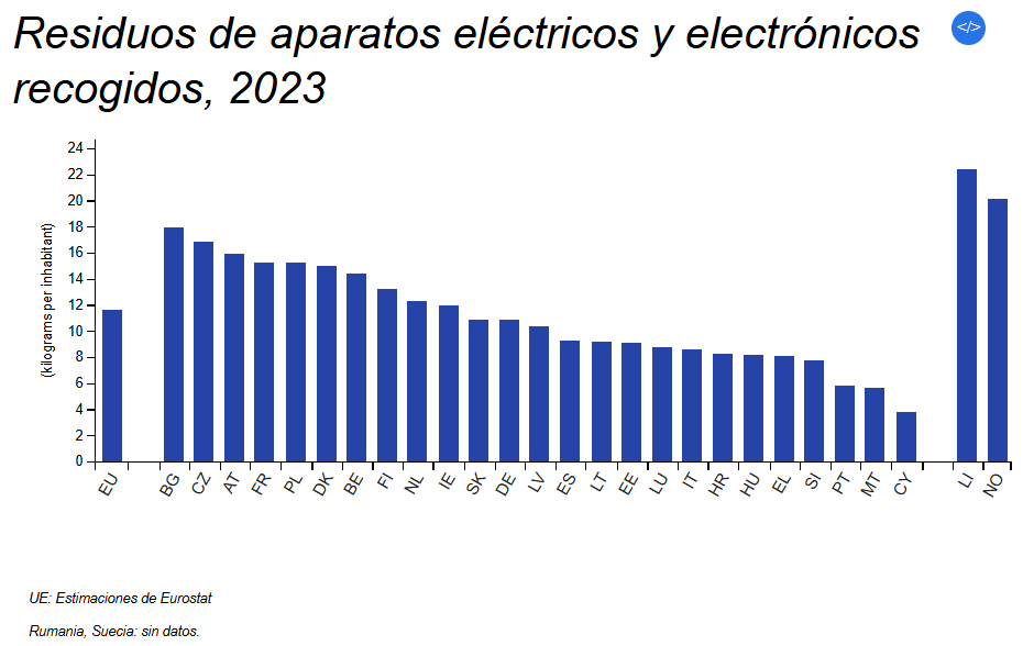 Residuos de aparatos eléctricos y electrónicos recogidos 2023