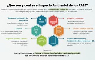 impacto ambiental residuos aparatos eléctricos y electrónicos RAEE