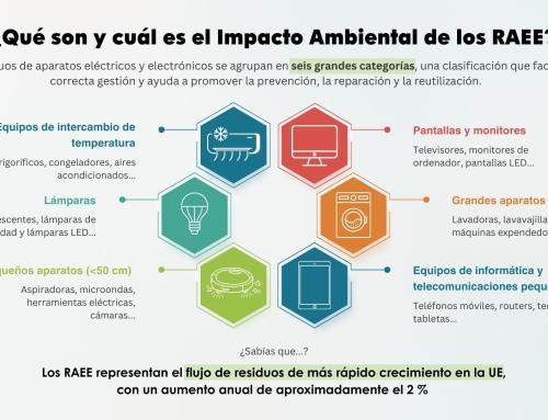 ¿Conoces el Impacto Ambiental de los Residuos de Aparatos Eléctricos y Electrónicos (RAEE)?