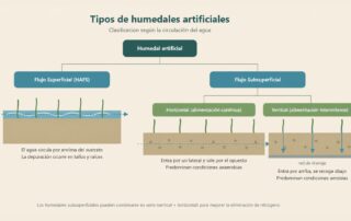 Humedales artificiales para el tratamiento de aguas residuales