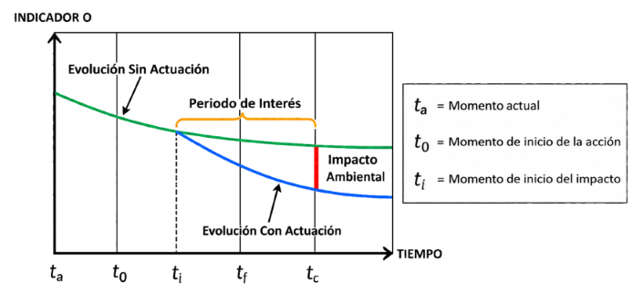 Medición impacto ambiental 