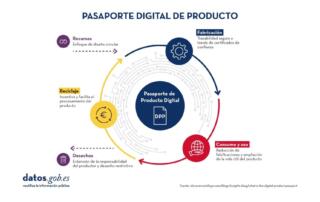 Pasaporte Digital de Producto