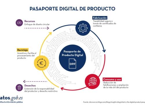 Pasaporte Digital de Producto (DPP): qué es, a quién afecta y su relación con el ecodiseño